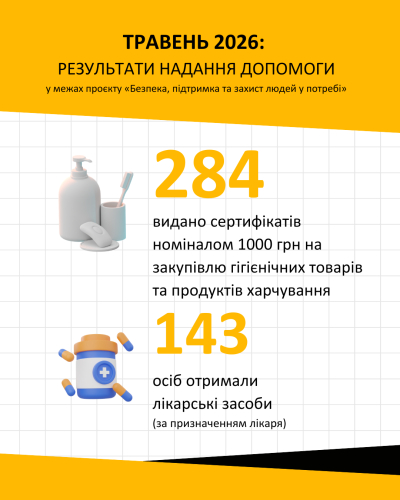У травні гуманітарну допомогу на Кіровоградщині отримали 427 осіб