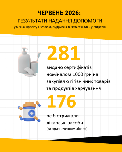 У червні гуманітарну допомогу на Кіровоградщині отримали 457 осіб