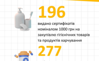 На Кіровоградщині протягом липня 473 людини отримали підтримку для забезпечення базових потреб